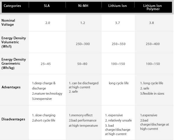 Secondary Batteries