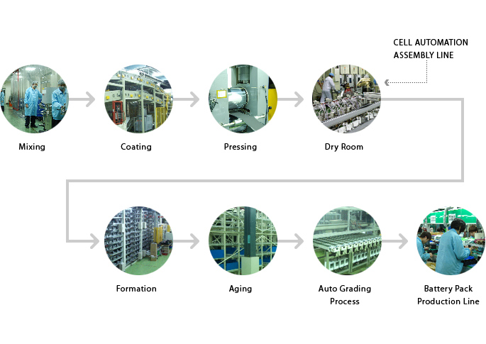 Lithium Ion Battery Manufacturing Process Flow Chart